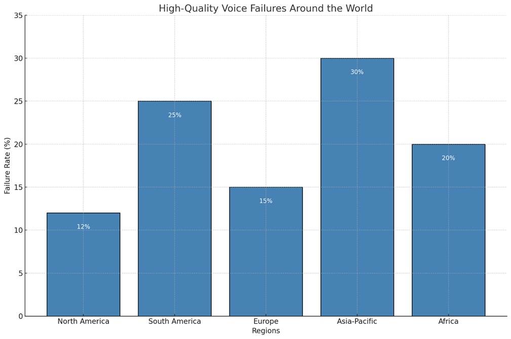 high-quality-voice-failures-around-the-world