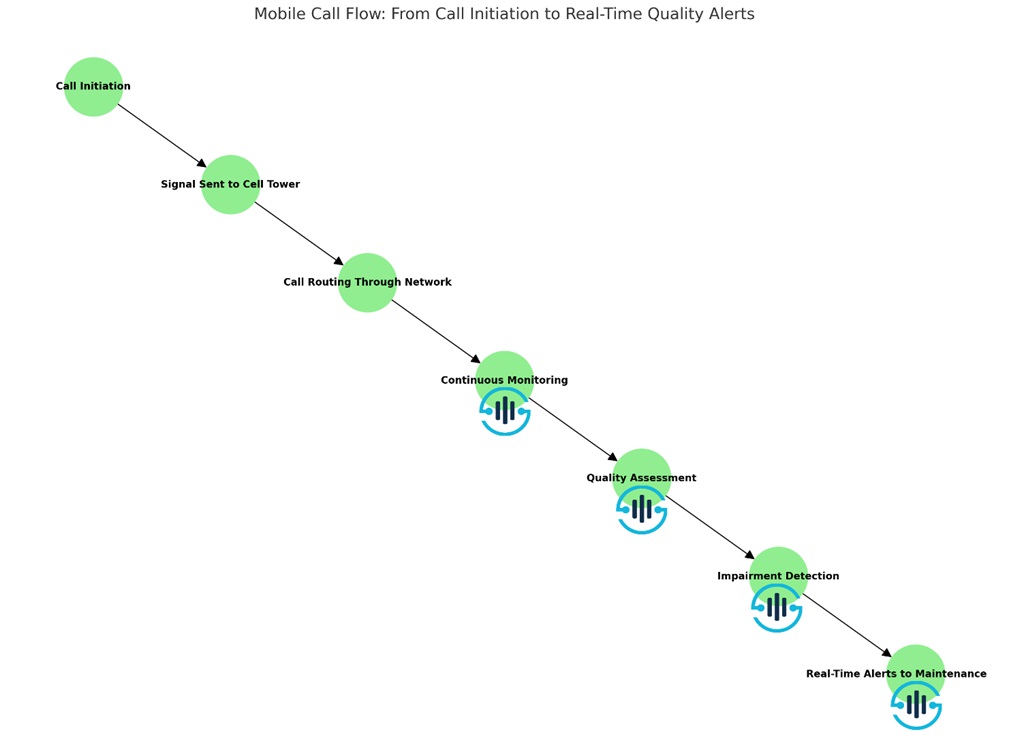 Flowchart of Sevana’s Real-Time Alert System for Quality Monitoring: 