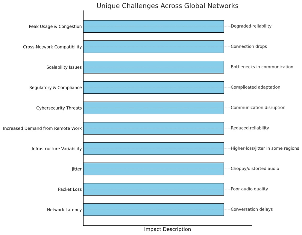 Representing unique challenges across global networks 