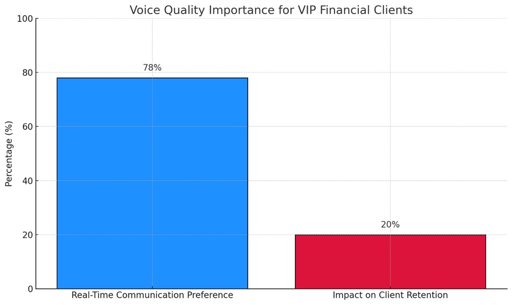 Voice Quality Importance for VIP Financial Clients