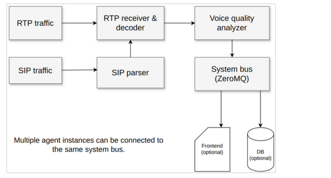 VQ Monitor VoIP call quality monitoring server architecture: RTP and SIP capture, decoder, PVQA analyzer and ZeroMQ bus feeding the dashboard and database