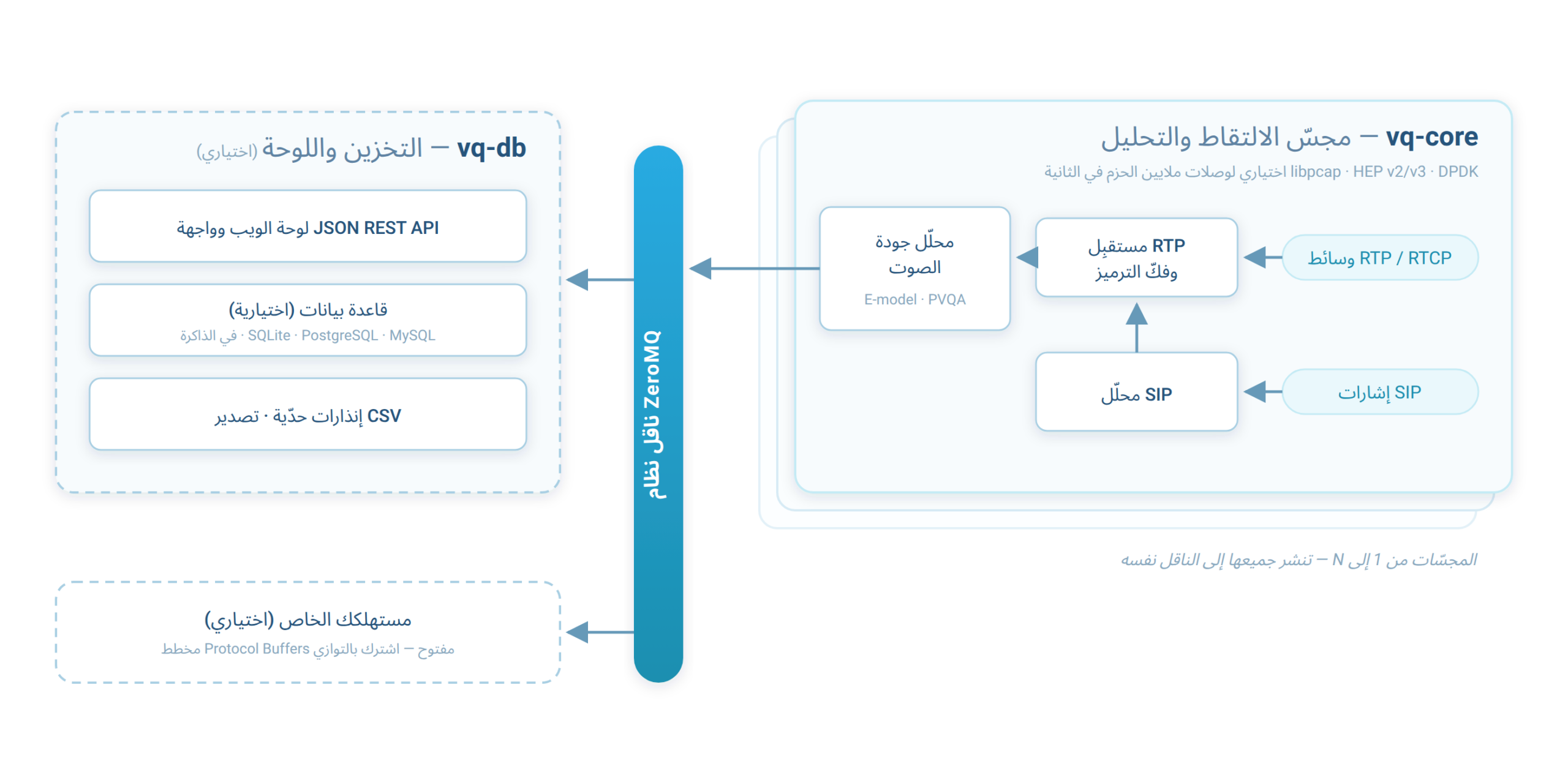 بنية VQ Monitor: مجسّ vq-core يلتقط RTP وSIP ويفك الترميز ويُجري تحليل جودة الصوت PVQA وينشر إلى ناقل ZeroMQ؛ ولوحة vq-db وقاعدة البيانات اختياريتان، أو مستهلكك الخاص