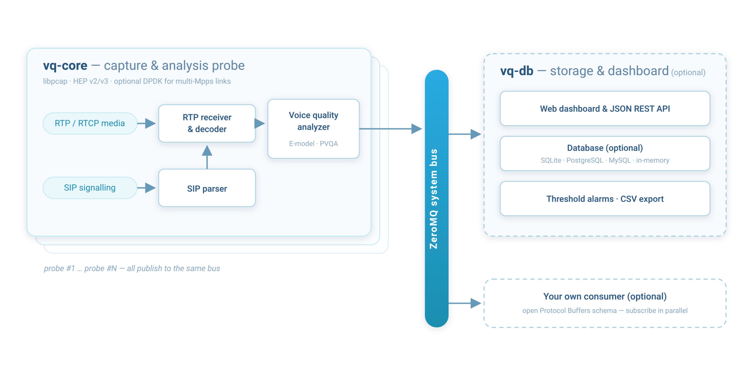 VQ Monitor VoIP call quality monitoring architecture: vq-core probe with RTP and SIP capture, decoder and PVQA voice quality analyzer publishing to a ZeroMQ bus; optional vq-db dashboard and database, or your own consumer