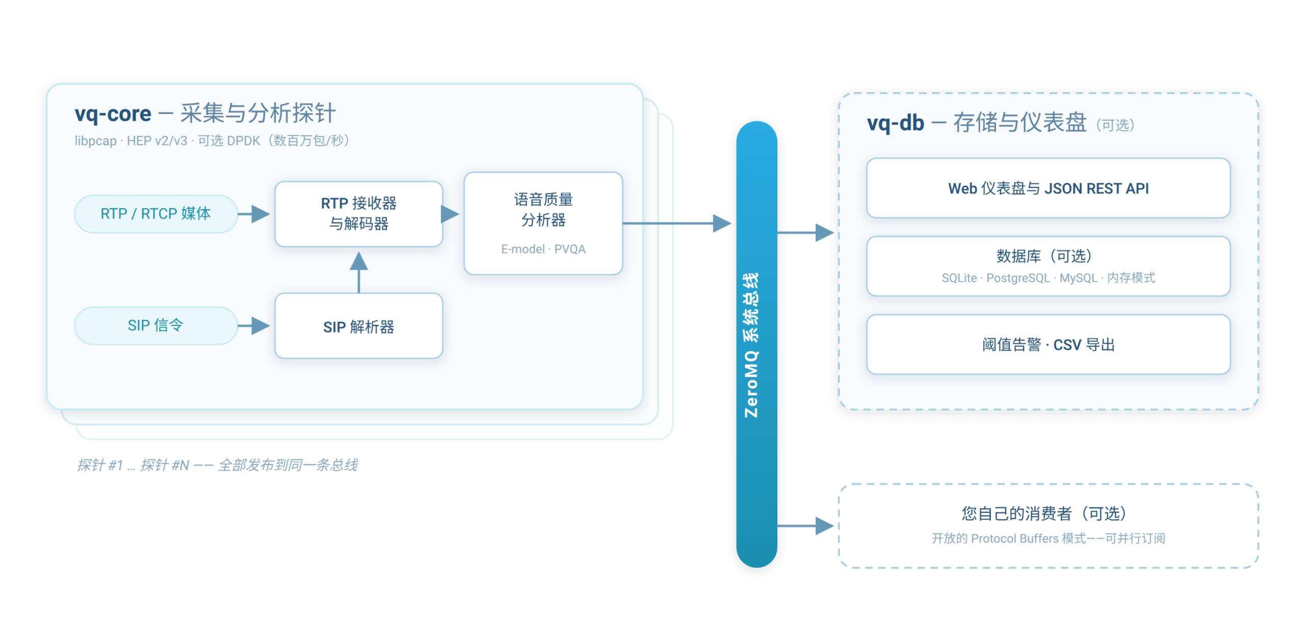 VQ Monitor VoIP 通话质量监控架构：vq-core 探针进行 RTP 与 SIP 采集、解码并运行 PVQA 语音质量分析，将结果发布到 ZeroMQ 总线；可选的 vq-db 仪表盘与数据库，或您自己的消费者