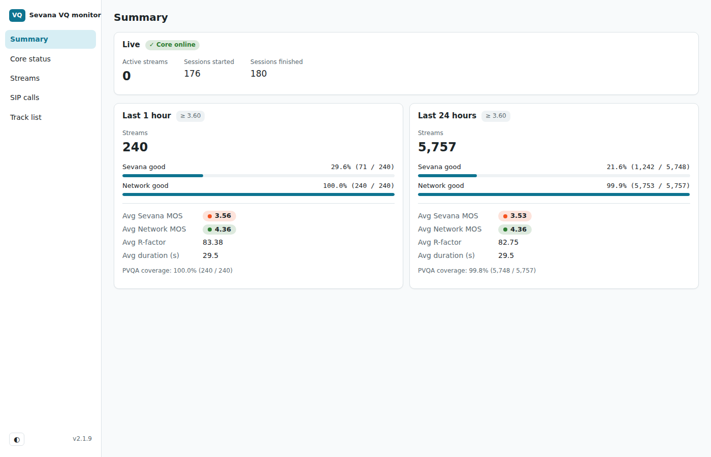 VQ Monitor for Asterisk dashboard: live streams, share of good calls, average Sevana MOS and network MOS for the last hour and 24 hours